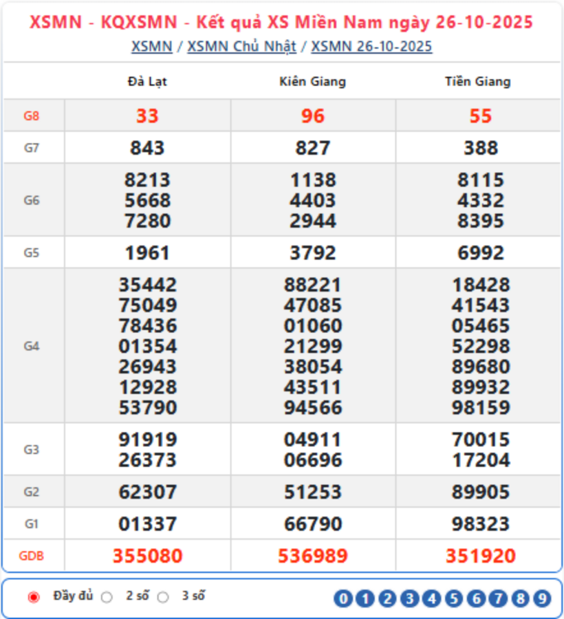 Kết quả xổ số kiến thiết miền Nam kỳ quay trước đó 26/10/2025.