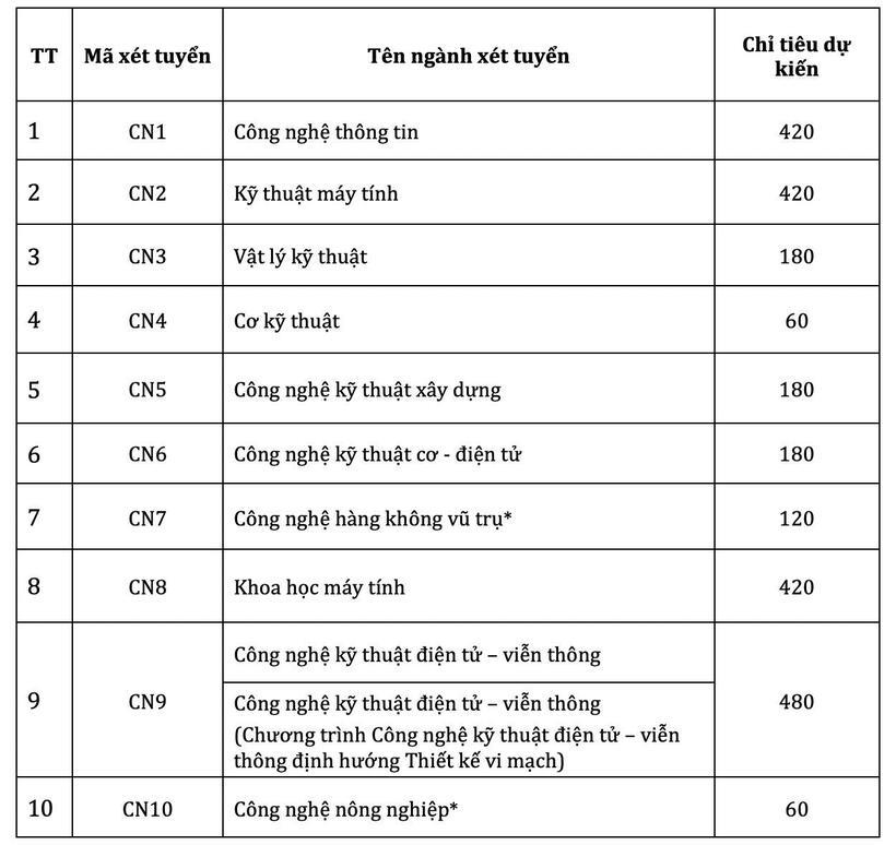 Trường ĐH Công nghệ - ĐH Quốc gia Hà Nội dự kiến bỏ xét tổ hợp D01, B00 - 2