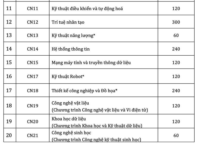Dự kiến 20 ngành đào tạo của Trường ĐH Công nghệ năm 2026. Ảnh: VnExpress