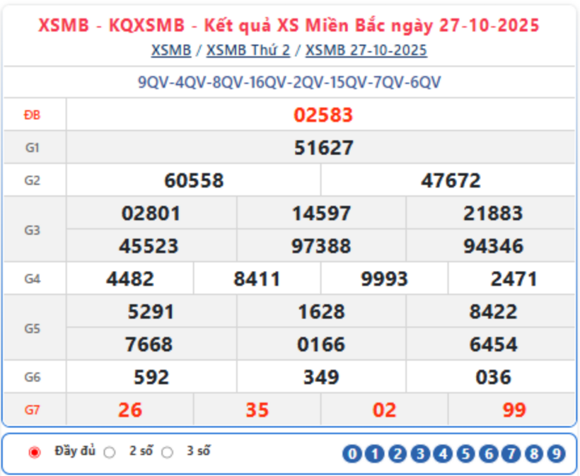 Kết quả xổ số kiến thiết miền Bắc kỳ quay trước đó 27/10/2025.