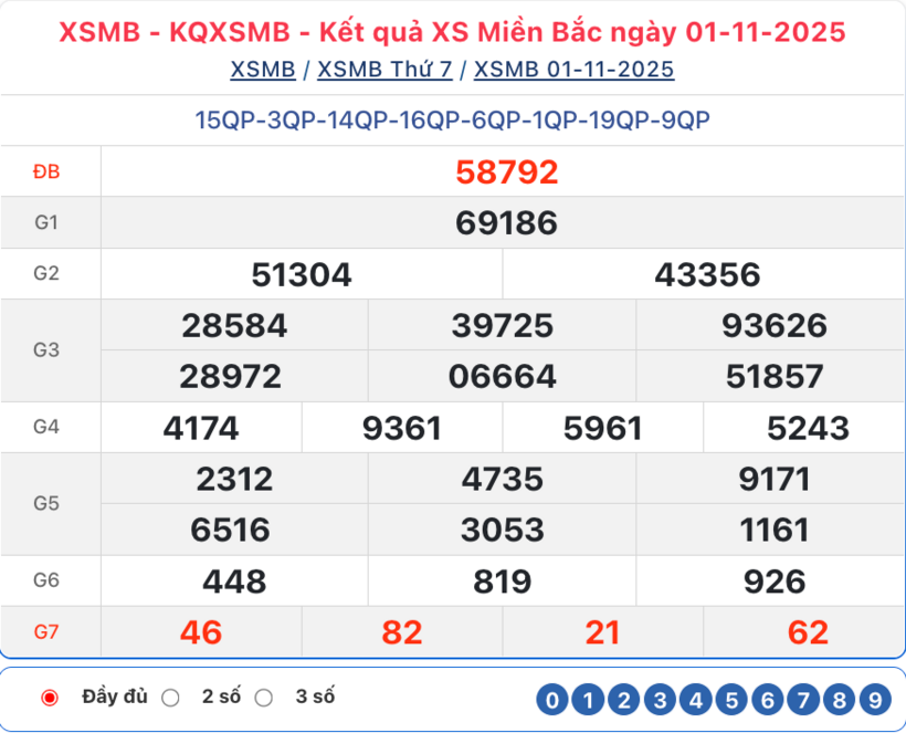 Kết quả xổ số kiến thiết miền Bắc kỳ quay trước đó 1/11/2025.