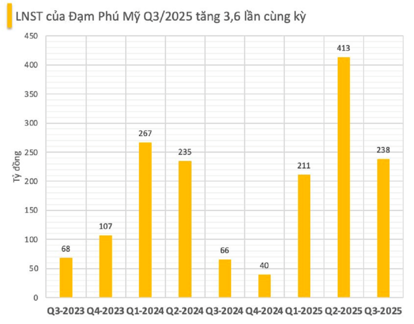 Đạm Phú Mỹ (DPM) báo lãi quý 3 gấp 3,6 lần cùng kỳ, vượt xa kế hoạch năm - 2