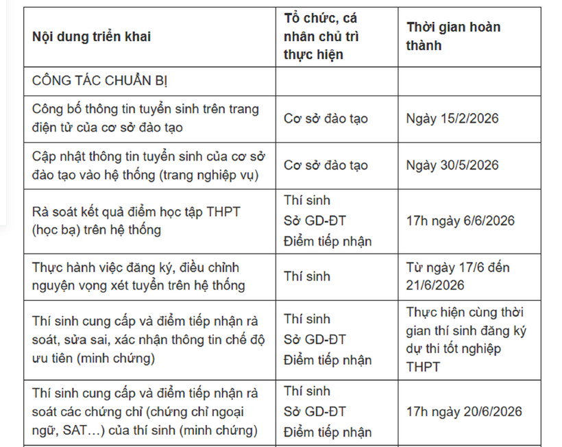 Chi tiết lộ trình và mốc thời gian trong tuyển sinh đại học năm 2026 - 2