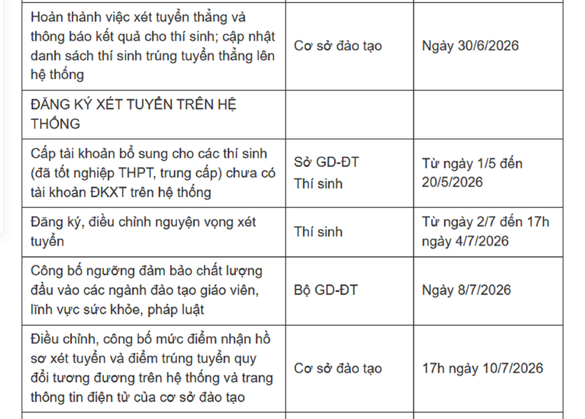 Chi tiết lộ trình và mốc thời gian trong tuyển sinh đại học năm 2026 - 4
