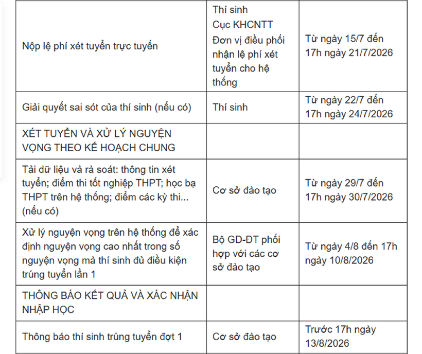Chi tiết lộ trình và mốc thời gian trong tuyển sinh đại học năm 2026 - 5