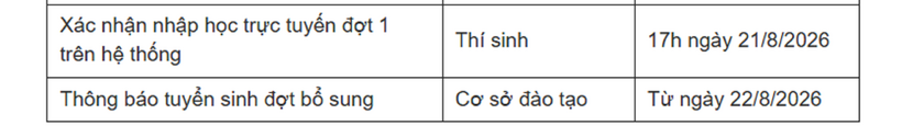 Chi tiết lộ trình và mốc thời gian trong tuyển sinh đại học năm 2026. Ảnh: Sức khỏe & Đời sống
