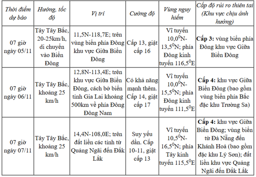 Tin mới nhất cơn bão KALMAEGI: Giật cấp 16, di chuyển nhanh, tỉnh nào có khả năng ảnh hưởng trực tiếp? - 1