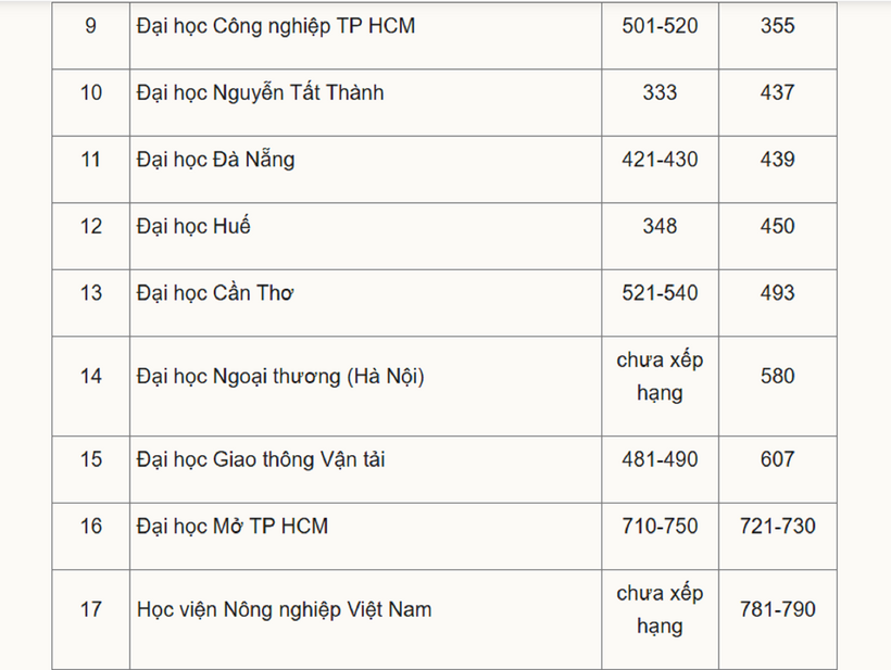 Danh sách 25 đại học Việt Nam lọt bảng xếp hạng châu Á - 3