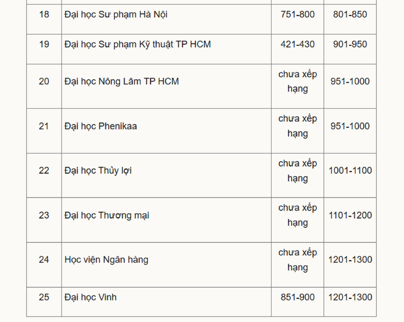 Danh sách 25 đại học Việt Nam lọt bảng xếp hạng châu Á. Ảnh: VnExpress