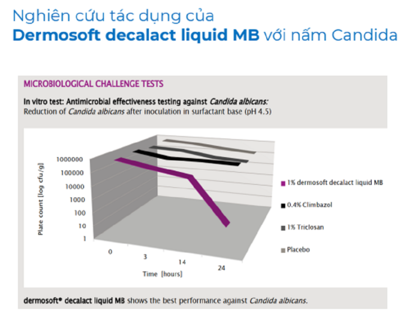 Hoạt chất Dermosoft có trong Smoovy AntiF và Smoovy24H được chứng minh vượt trội hơn chống lại nấm Candida albicans