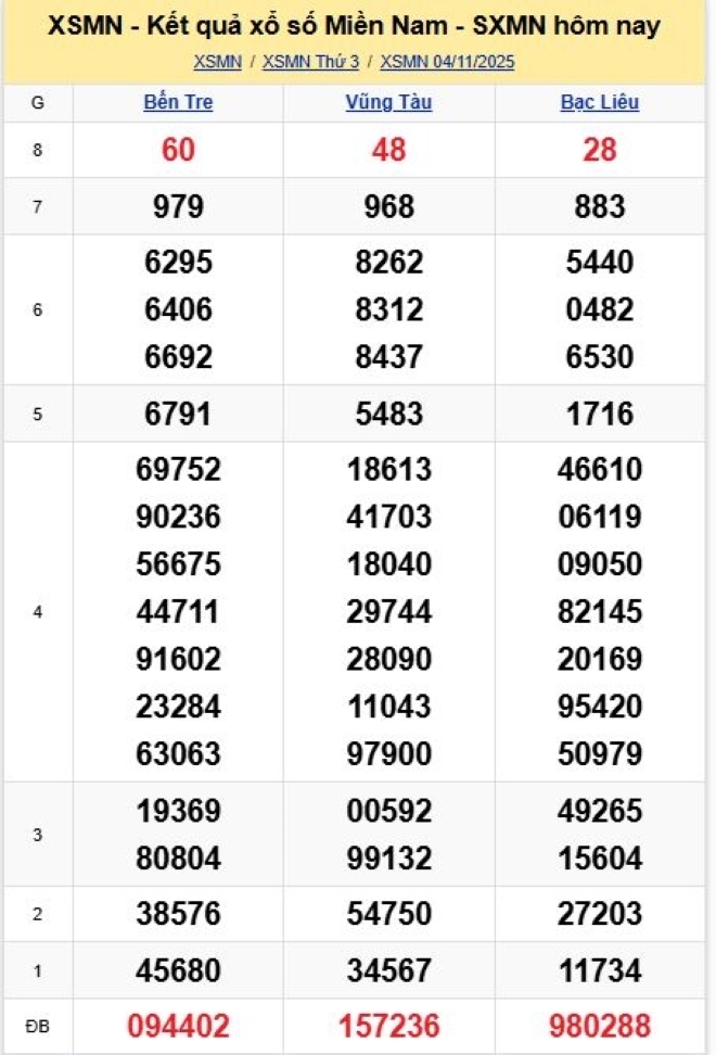 Kết quả xổ số kiến thiết miền Nam kỳ quay trước đó 4/11/2025