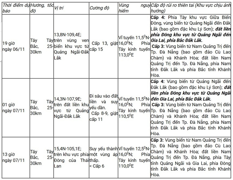Tin bão số 13 Kalmaegi: Bão cách Quy Nhơn 150km, gió giật trên cấp 17 - 2