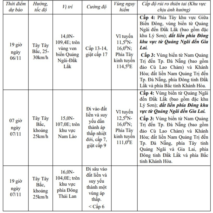 Dự báo hoạt động của cơn bão số 13.