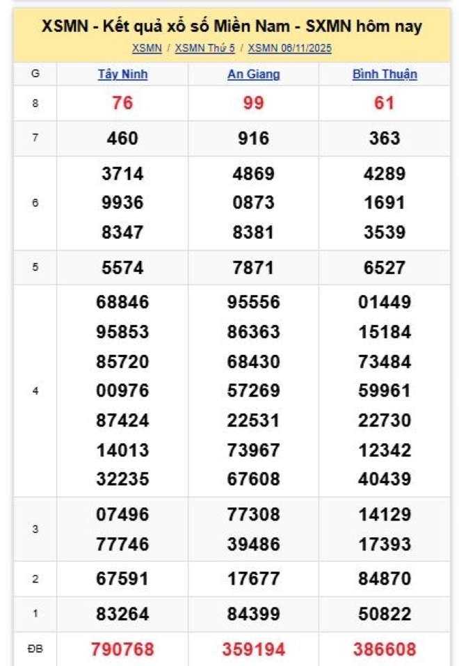 Kết quả xổ số kiến thiết miền Nam kỳ quay trước đó 6/11/2025