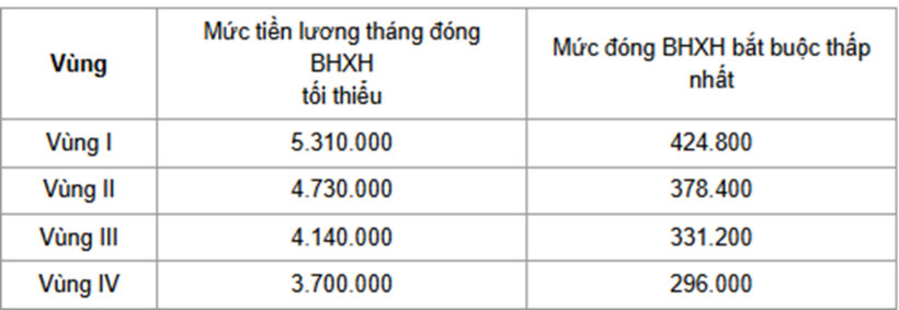 Mức đóng BHXH bắt buộc thấp nhất từ ngày 1/1/2026. Nguồn: Sức khỏe và Đời sống