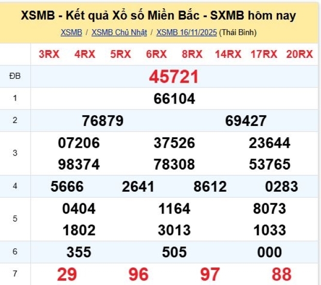 Kết quả xổ số kiến thiết miền Bắc kỳ quay trước đó 16/11/2025