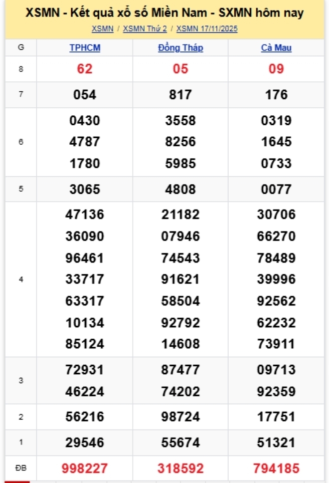 Kết quả xổ số kiến thiết miền Nam kỳ quay trước đó 17/11/2025