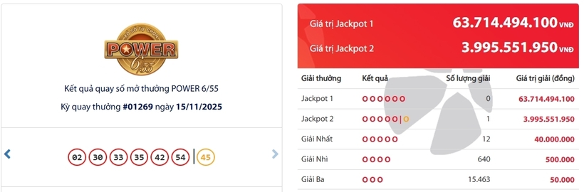 Kết quả xổ số Vietlott Power 6/55 kỳ quay trước đó 15/11/2025