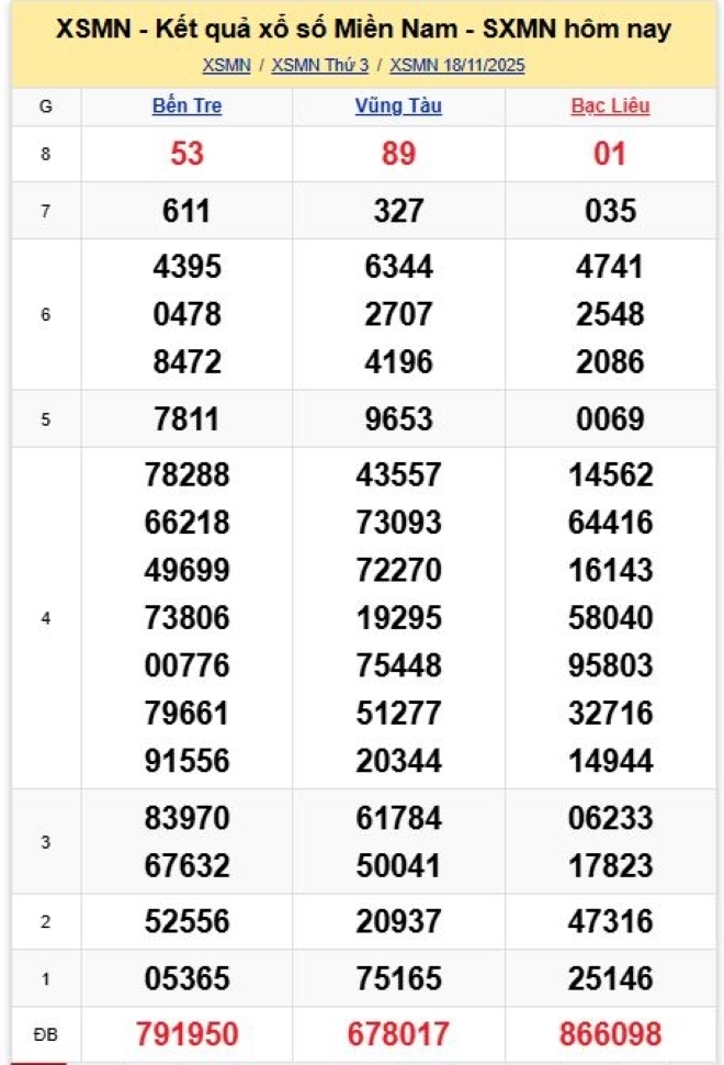 Kết quả xổ số kiến thiết miền Nam kỳ quay trước đó 18/11/2025.