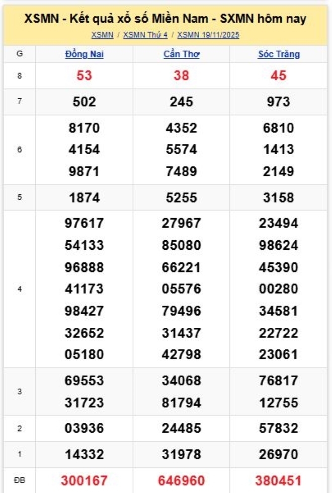 Kết quả xổ số kiến thiết miền Nam kỳ quay trước đó 19/11/2025