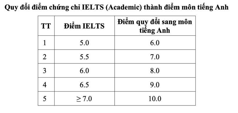 Mức quy đổi điểm chứng chỉ IELTS (Academic) thành điểm môn tiếng Anh trong xét tuyển đại học năm 2026 của Trường Đại học Nha Trang. Ảnh: Dân trí