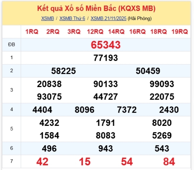 Kết quả xổ số kiến thiết miền Bắc kỳ quay trước đó 21/11/2025