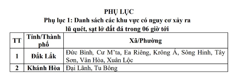 Danh sách các khu vực có nguy cơ xảy ra lũ quét, sạt lở đất đá trong 6 giờ tới. Ảnh: Trung tâm khí tượng thủy văn quốc gia