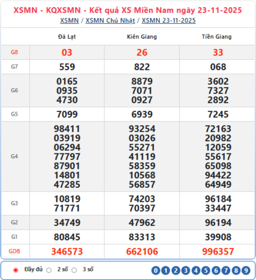Kết quả xổ số kiến thiết miền Nam kỳ quay trước đó 23/11/2025.