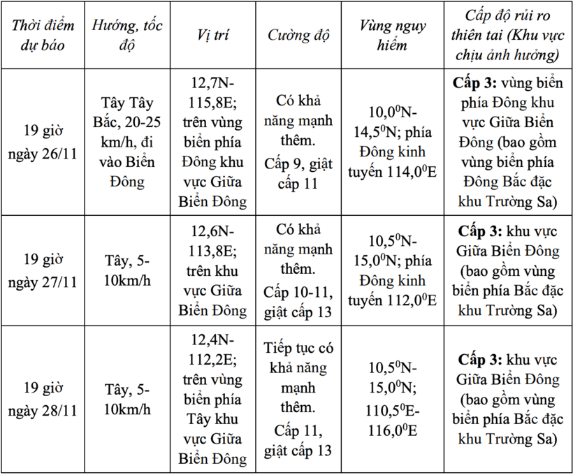 Tin tức dự báo thời tiết hôm nay 26/11: Xuất hiện cơn bão gần Biển Đông - 1