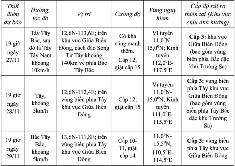 Tin tức dự báo thời tiết hôm nay 27/11: Cơn bão số 15 di chuyển thế nào? - 1