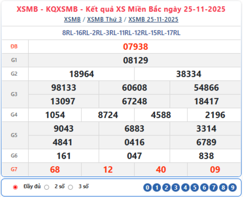 Kết quả xổ số kiến thiết miền Bắc kỳ quay trước đó 25/11/2025.