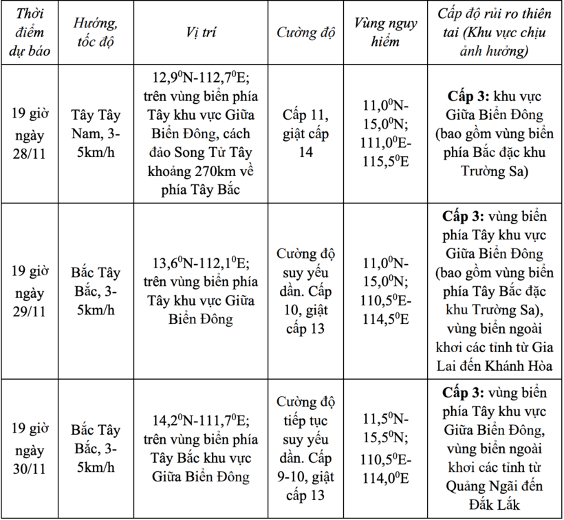 Tin tức dự báo thời tiết hôm nay 28/11: Bão số 15 đi chậm, lắt léo - 1