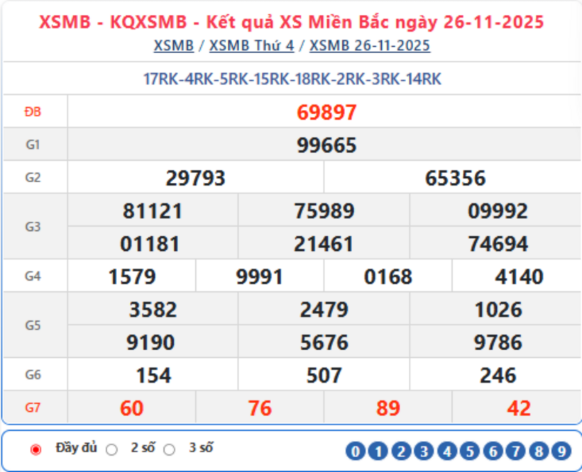 Kết quả xổ số kiến thiết miền Bắc kỳ quay trước đó 26/11/2025.