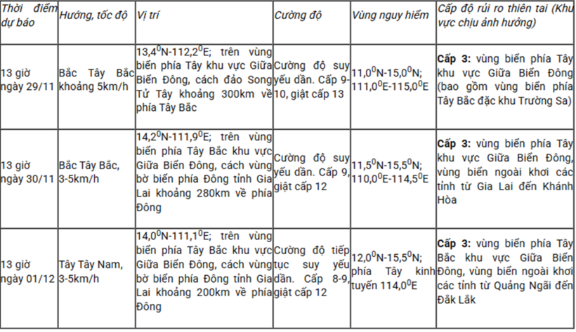 Dự báo diễn biến bão (trong 24 đến 72 giờ tới)