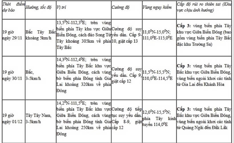 Dự báo diễn biến bão (trong 24 đến 72 giờ tới)