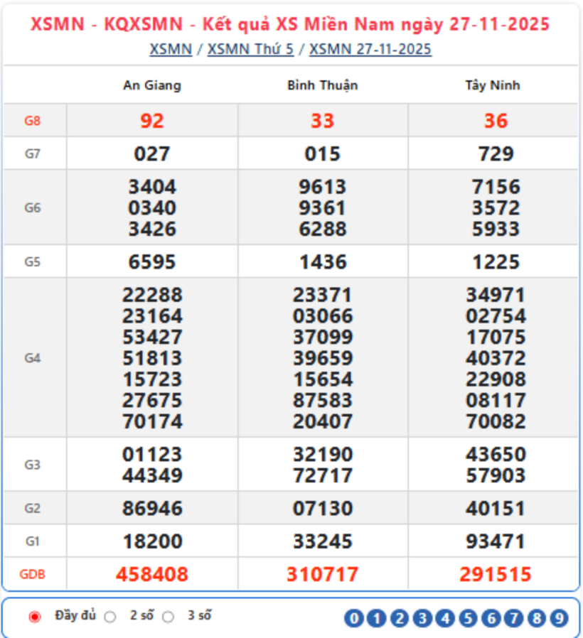 Kết quả xổ số kiến thiết miền Nam kỳ quay trước đó 27/11/2025.