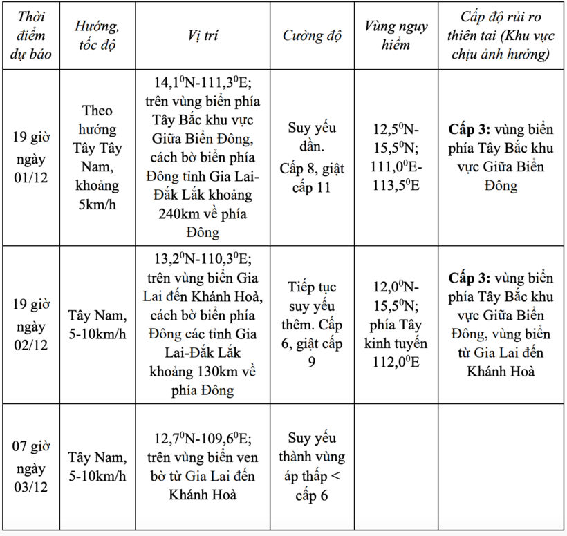 Tin tức dự báo thời tiết hôm nay 1/12: Bão số 15 suy yếu - 1