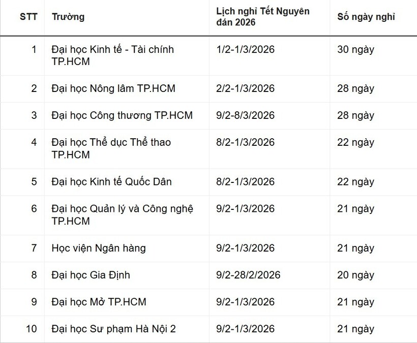Lịch nghỉ Tết chi tiết của gần 60 trường đại học, có trường cho nghỉ cả tháng - 2