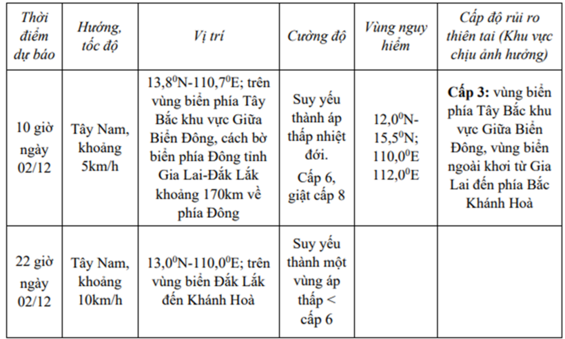 . Dự báo diễn biến bão/áp thấp nhiệt đới (trong 24 đến 36 giờ tới)