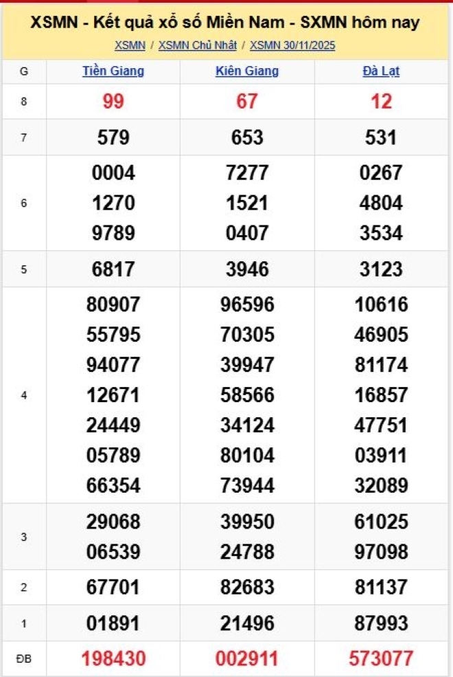 Kết quả xổ số kiến thiết miền Nam kỳ quay trước đó 30/11/2025