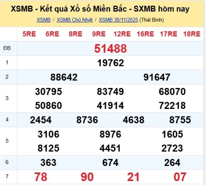 Kết quả xổ số kiến thiết miền Bắc.