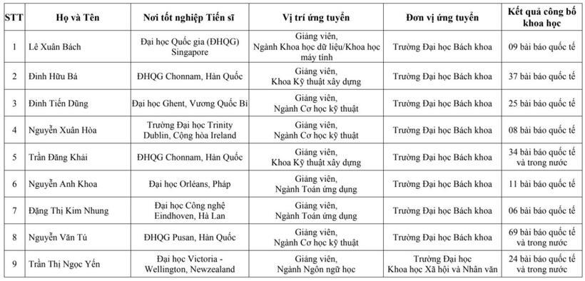 Đại học chiêu mộ 20 nhà khoa học "tinh hoa" làm giảng viên, có người sở hữu 69 bài báo khoa học - 1