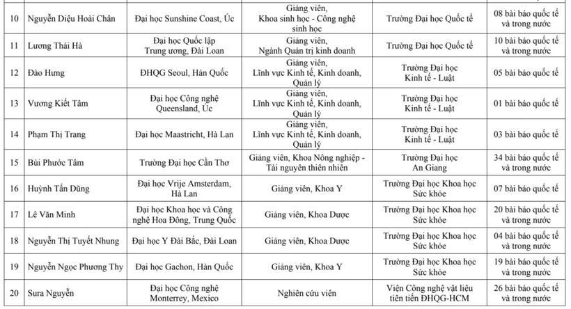 20 ứng viên đã trúng tuyển vào 7 đơn vị trực thuộc. Ảnh: Vietnamnet.