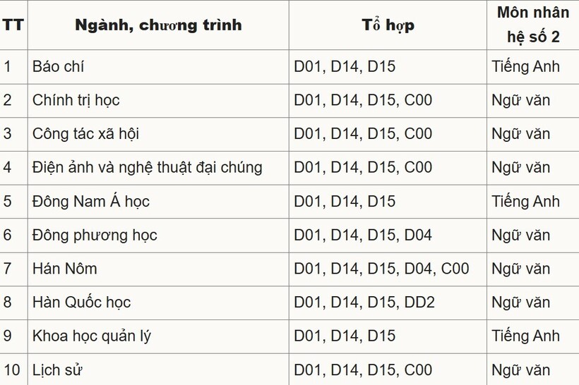 Trường Đại học Khoa học Xã hội và Nhân văn Hà Nội bỏ xét tổ hợp C00 với 15 ngành - 2