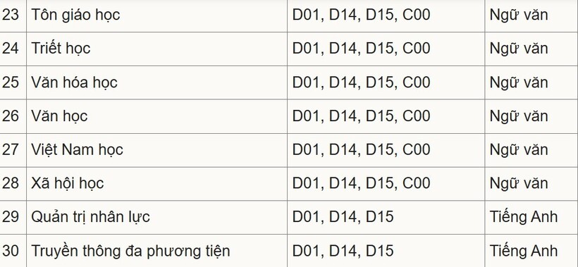Trường Đại học Khoa học Xã hội và Nhân văn Hà Nội bỏ xét tổ hợp C00 với 15 ngành - 4
