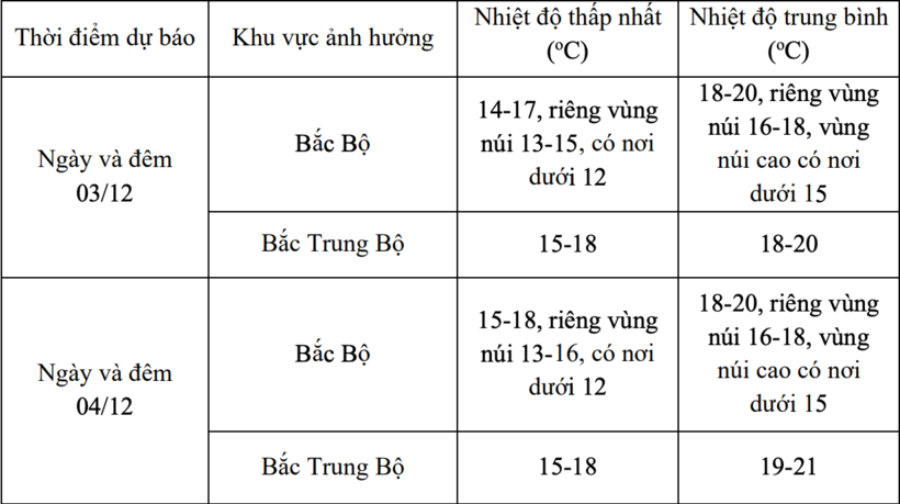 Dự báo chi tiết.