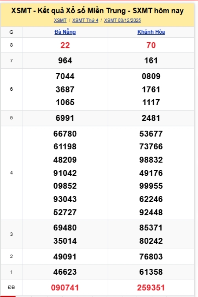 Kết quả xổ số kiến thiết miền Nam kỳ quay trước đó 3/12/2025