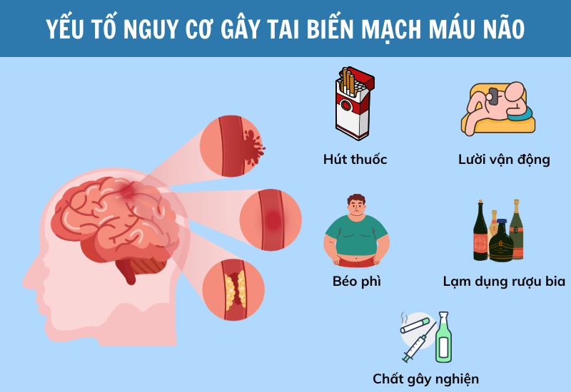 Có rất nhiều yếu tố làm tăng nguy cơ mắc tai biến mạch máu não