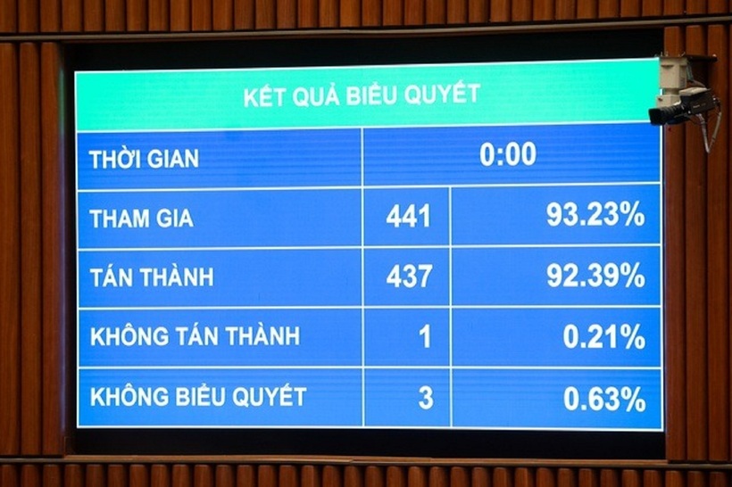 Quốc hội thông qua Luật Công nghệ cao (sửa đổi) (Ảnh: Phạm Thắng).