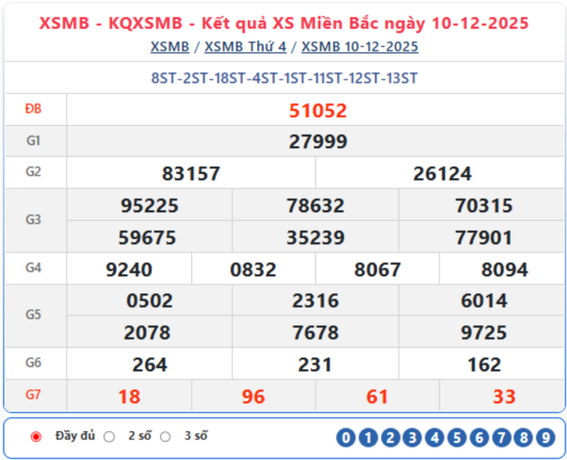 Kết quả xổ số kiến thiết miền Bắc kỳ quay trước đó 10/12/2025.